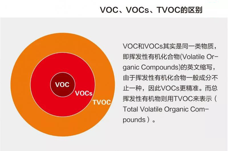 VOC、VOCs和TVOC，你分得清嗎？